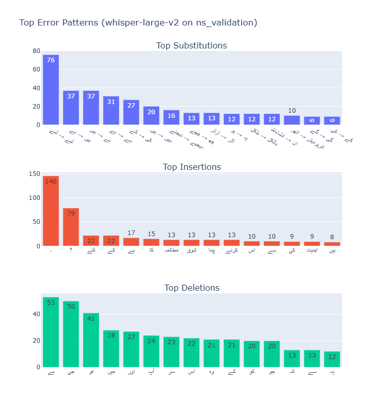 Whisper Large v2 Top Error Patterns on NS-ASR
